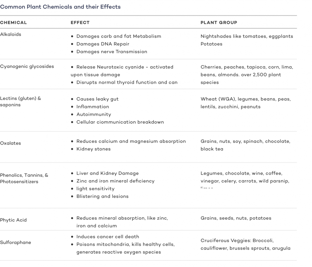 chart showing plant toxins and how they affect human health