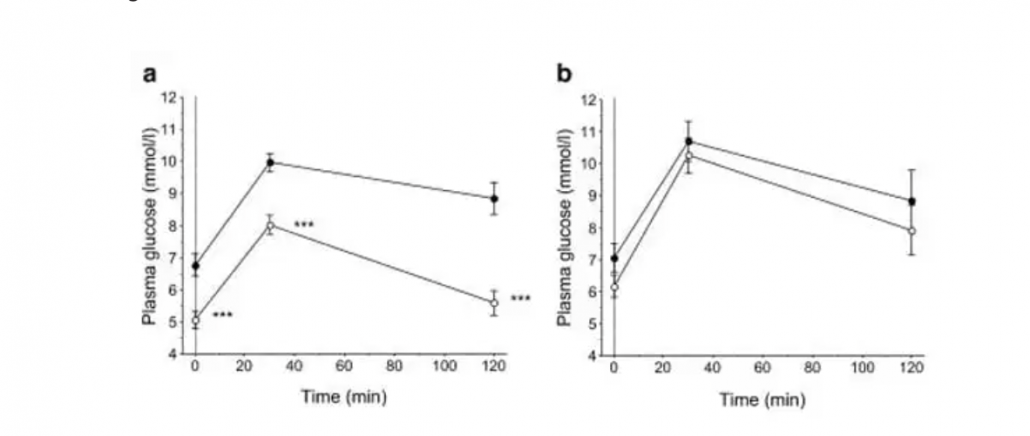graph showing glucose tolerance comparing paleo with mediterranean diet