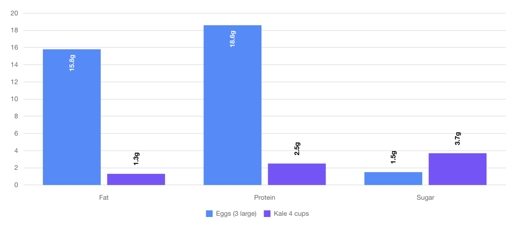 graph of kale vs egg nutrients