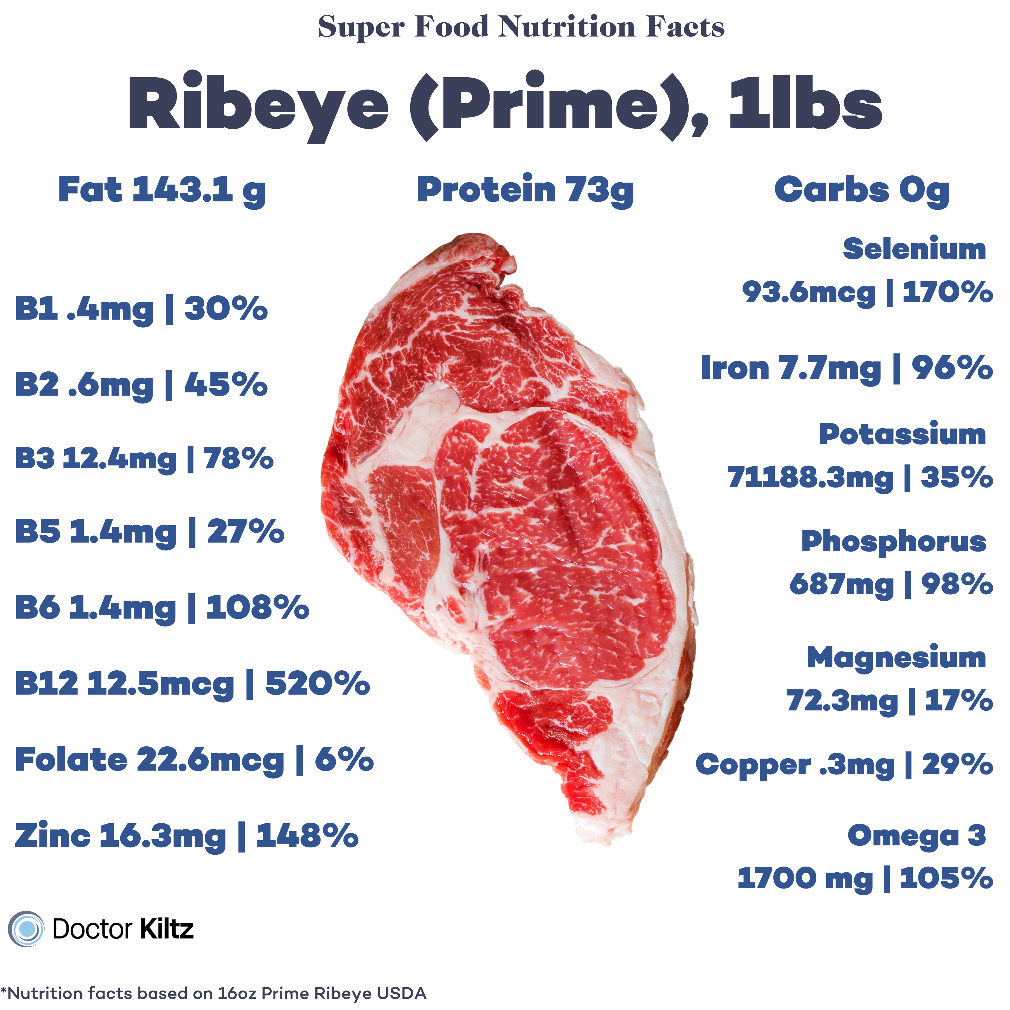 image of ribeye steak with nutrition data