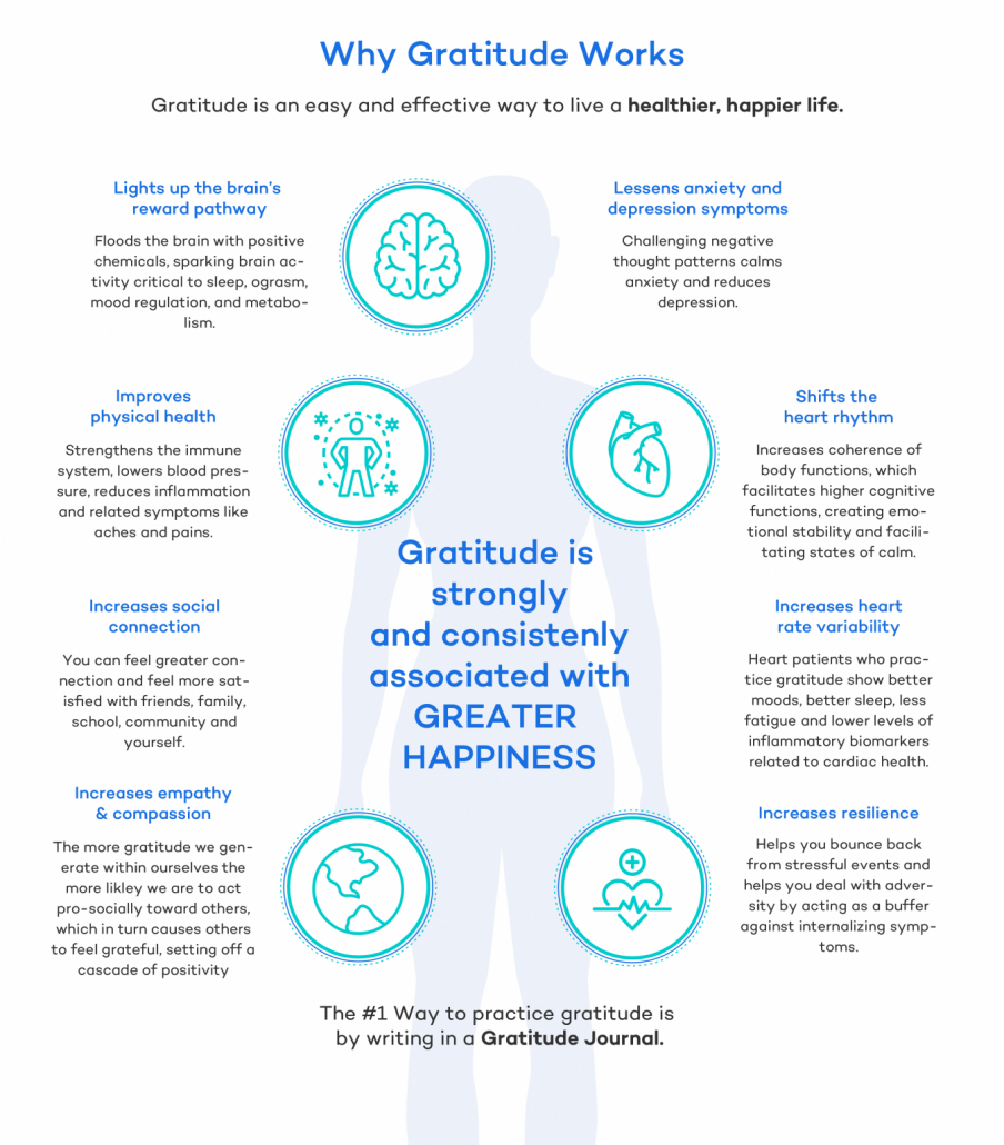 diagram showing benefits of gratitude practices