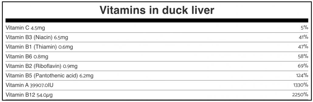 duck liver vitamins nutrition chart