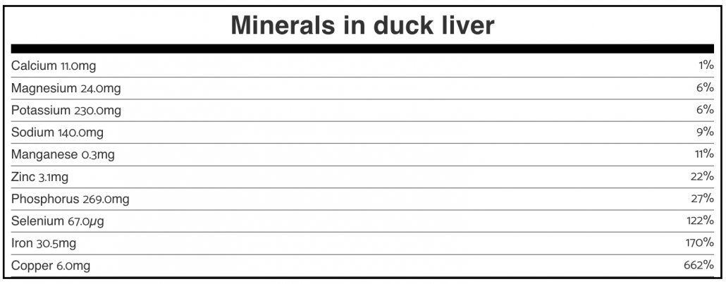 chart of minerals in duck liver