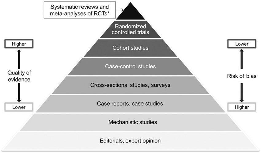 hierarchy of research evidence
