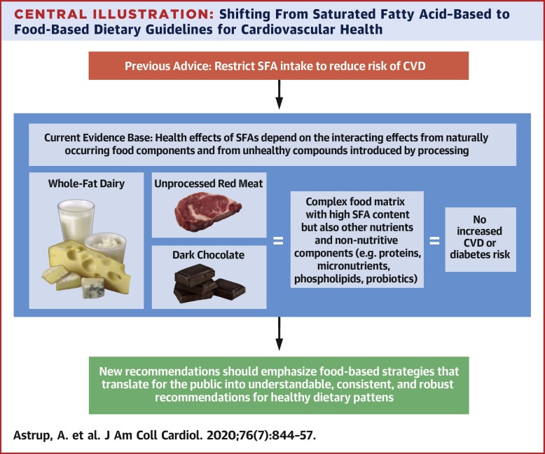 chart showing ribeye steak and other whole foods high in saturated fat