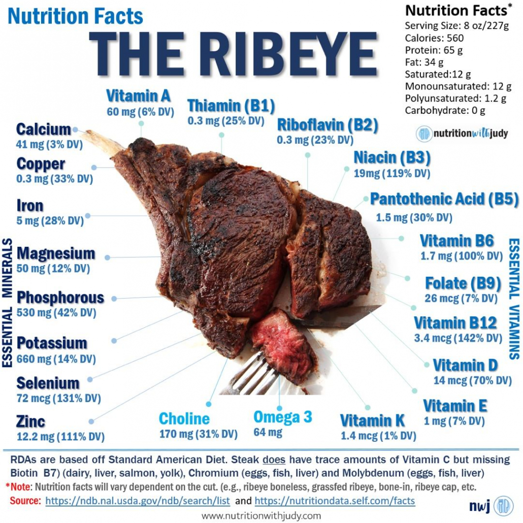 image of ribeye steak calling out micronutrient contents