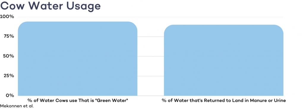 Cow Water Usage