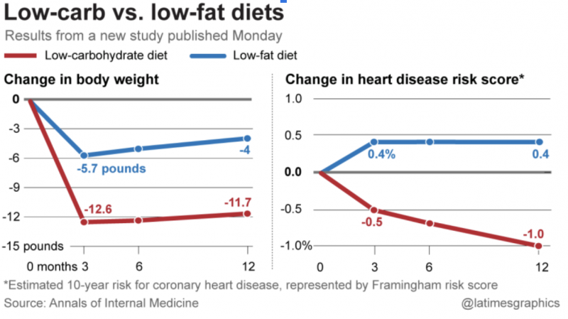 graph comparing high steak vs vegetarian diet health outcomes