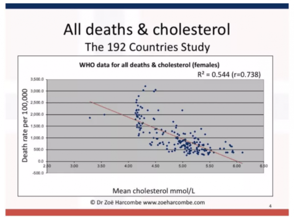 chart showing inverse relationship between death and cholesterol levels