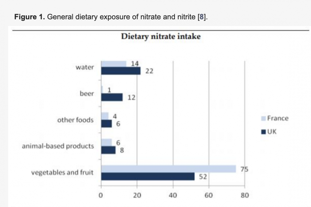 chart of nitrates in vegetables and meat
