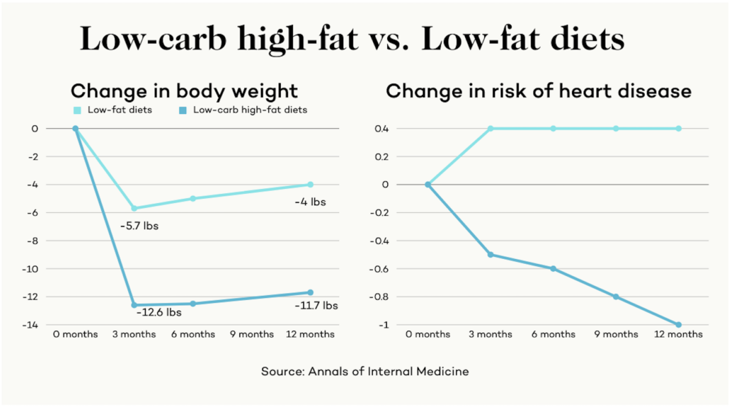 Low fat vs low carb diet change in body weight chart