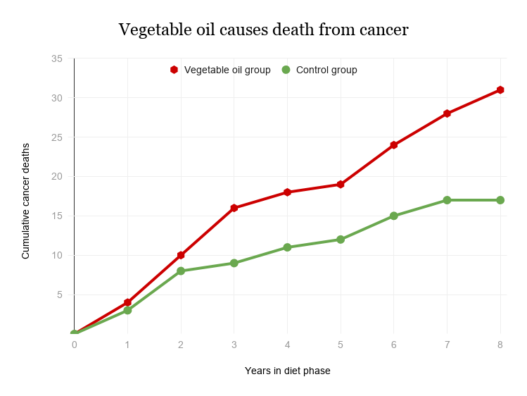 graph showing vegetable oil and death from cancer