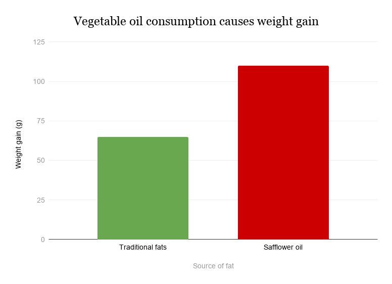 graph showing vegetable oil and weight gain
