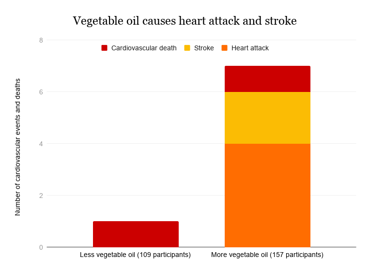 graph of study showing increase of risk of heart attack and stroke from consuming vegetable oil