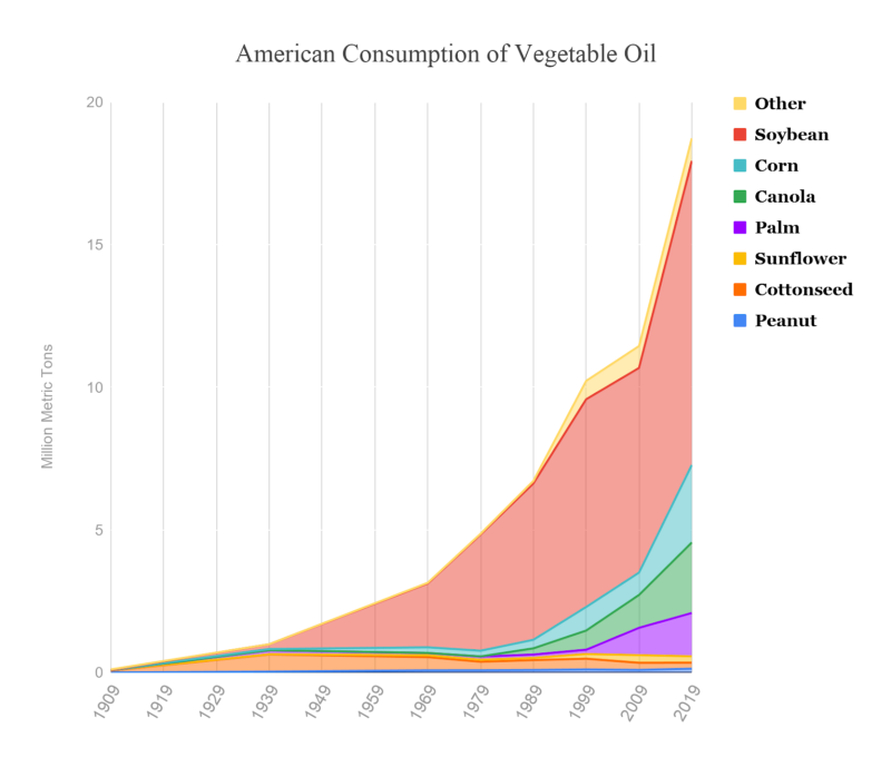 American consumption of vegetable oil