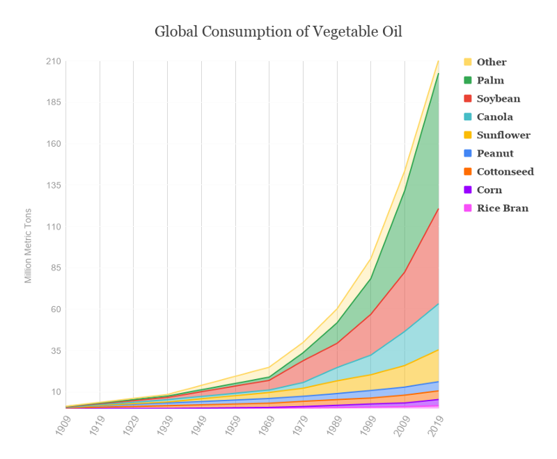 graph showing global consumption of vegetable oil