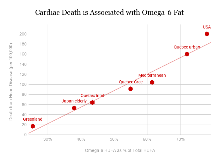graph comparing countries and rates of vegetable oil consumption and heart attack