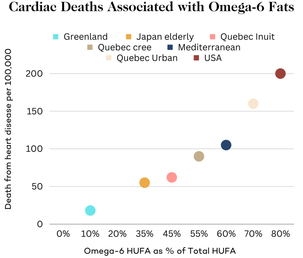 graph of Cardiac Deaths Associated with Omega-6 Fats