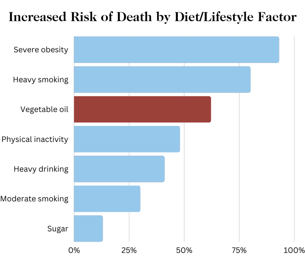 graph of Increased Risk of Death by Diet Lifestyle Factor