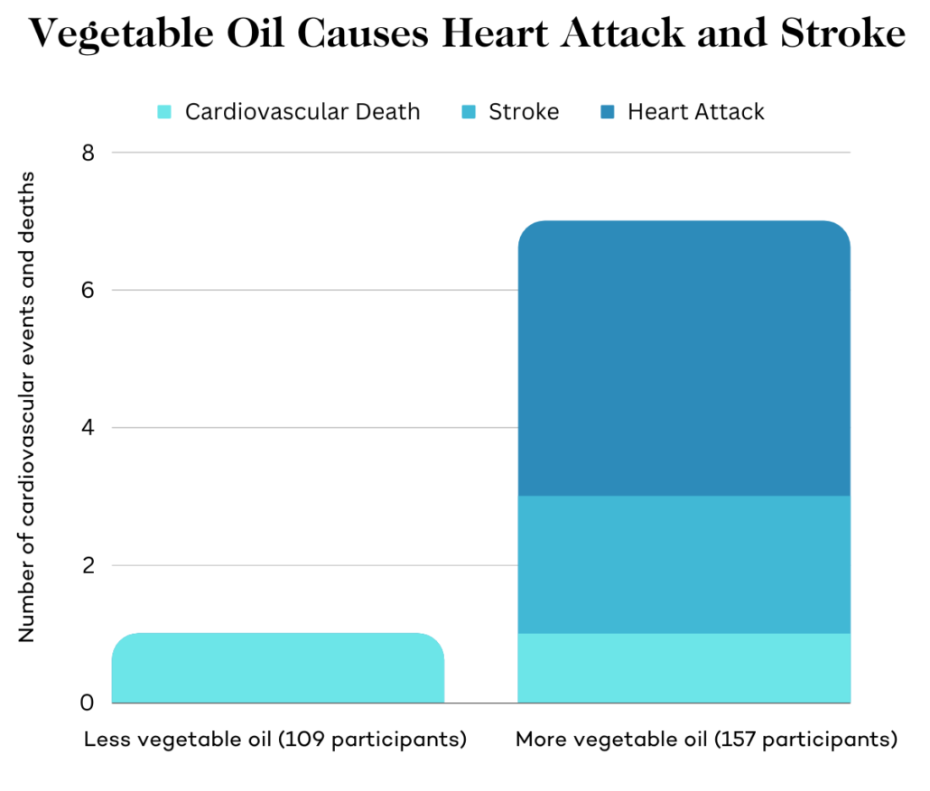 graph comparing cardiovascular events between high and low vegetable consumption