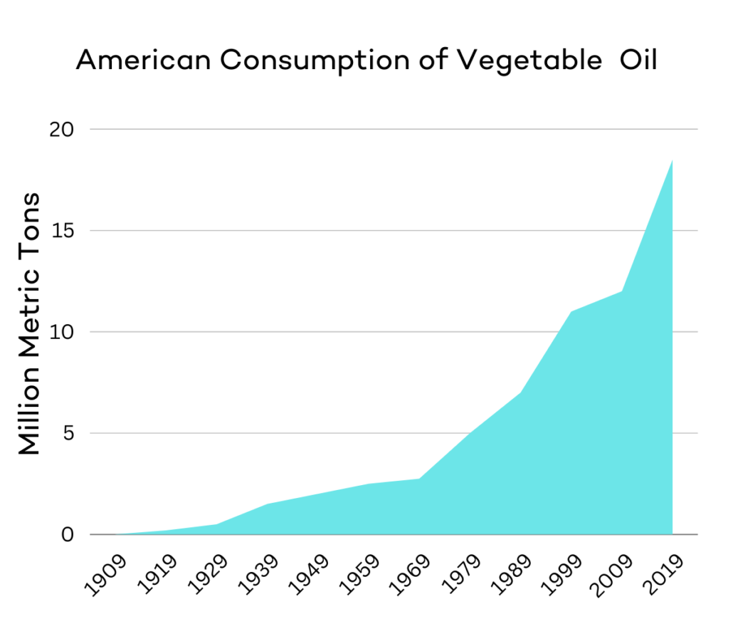 graph showing american consumption of vegetable oils