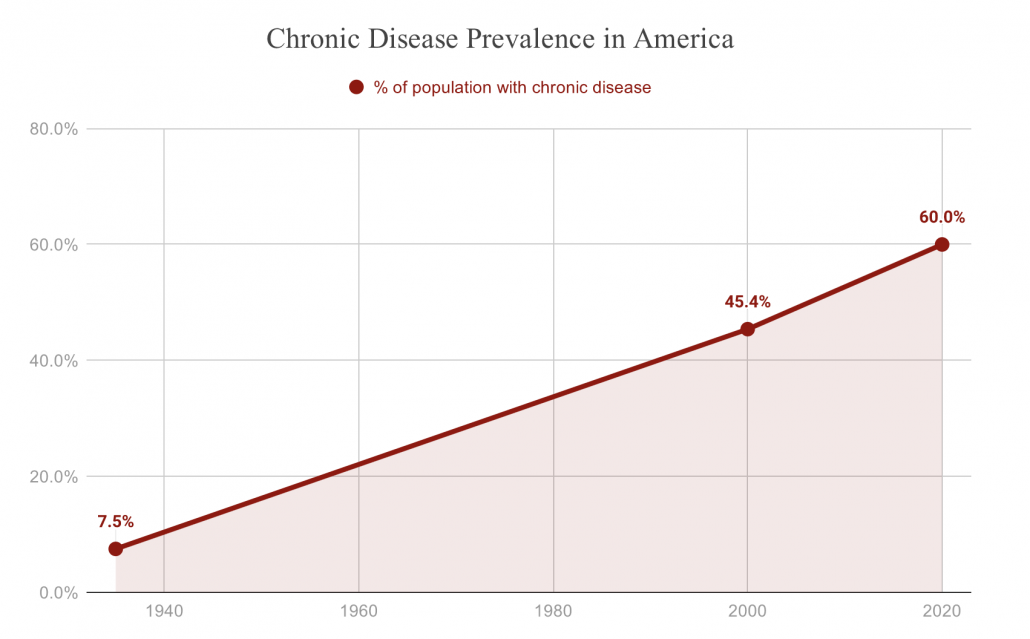 graph of chronic disease rates in america