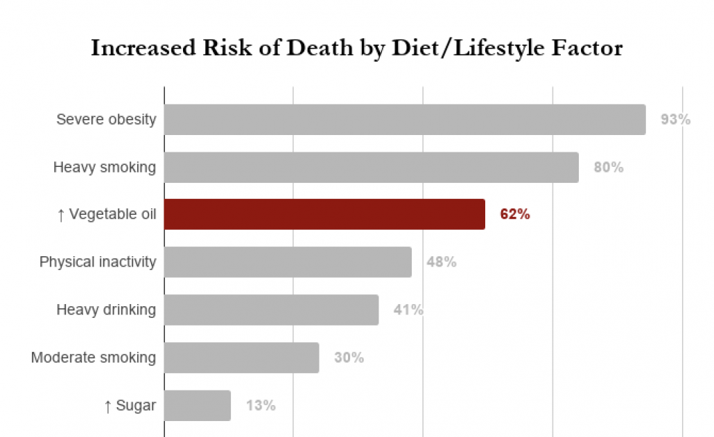 Graph comparing vegetable oil consumption with other lifestyle risk factors for mortality