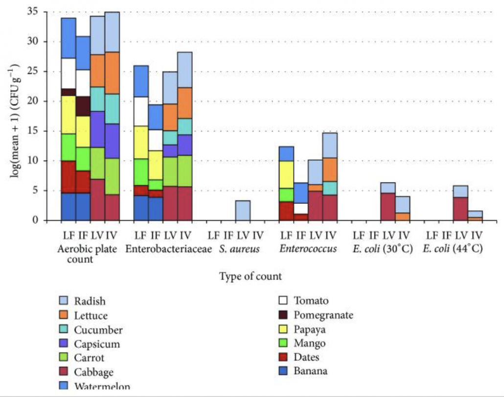 graph showing different fruits and vegetables contaminated by bacteria