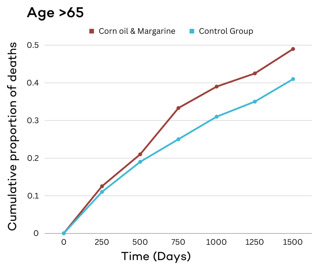 chart showing cumulative deaths from vegetable oils