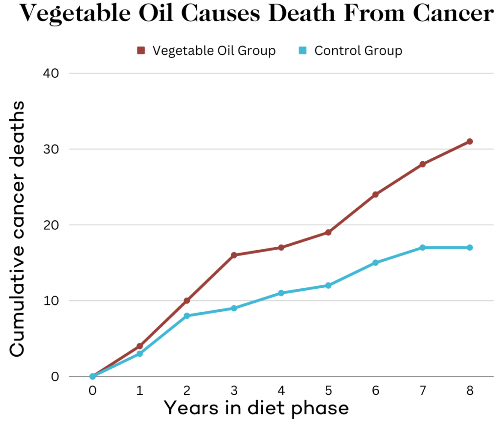 chart showing cancer deaths of vegetable oil diet vs control diet