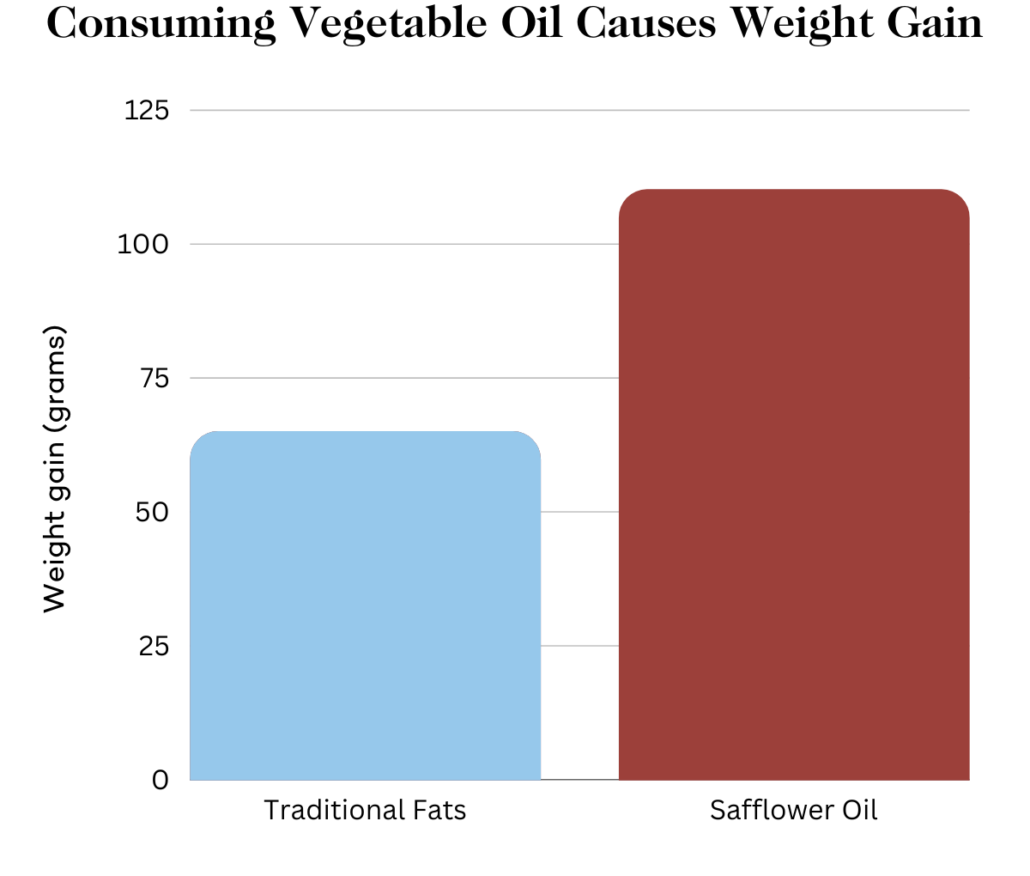 graph comparing weight gain between consuming traditional fats and vegetable oil