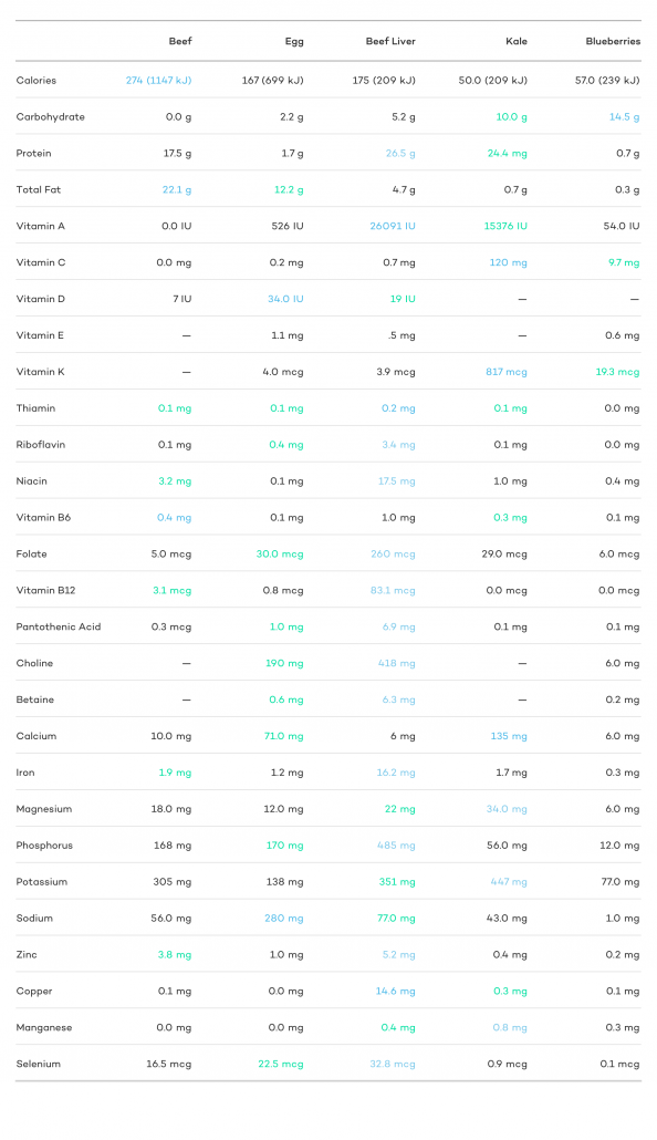 beef-liver-beef-egg-kale-blueberry-100g-nutrient-comparison-@2x