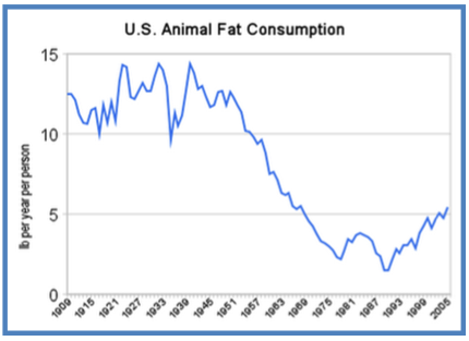 graph showing reduction in animal fat intake