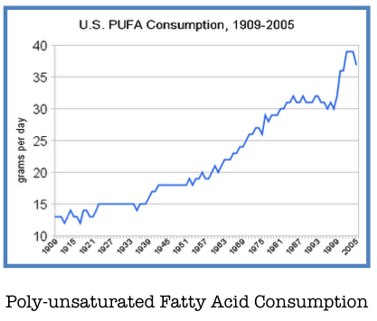 graph showing increase in PUFA intake