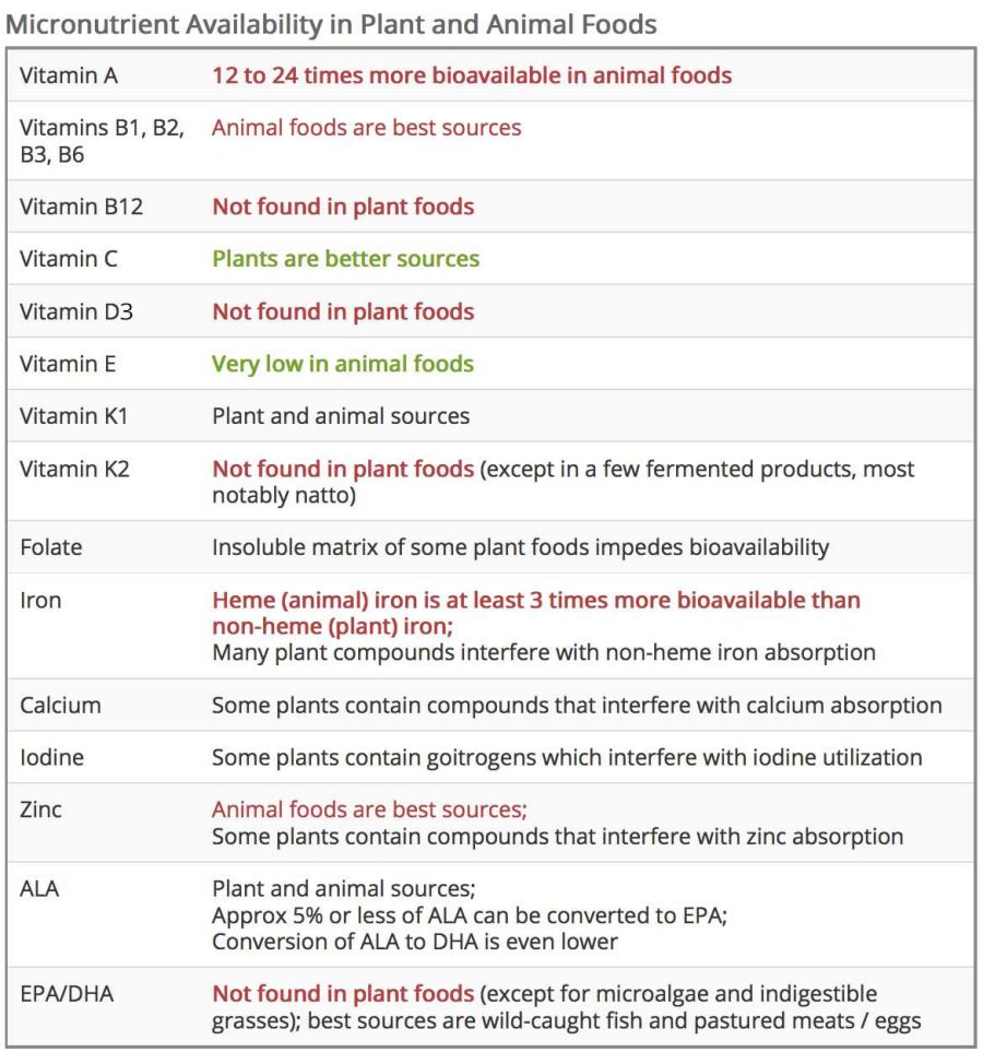 chart showing relative nutrient abundance and availability in vegetables