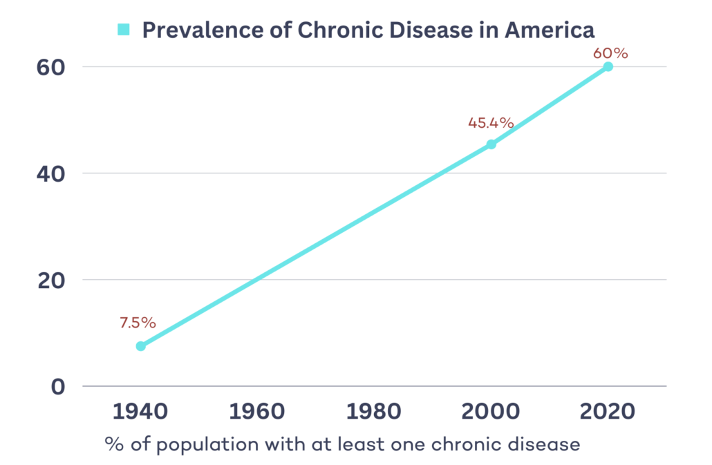 % of population with at least one chronic disease