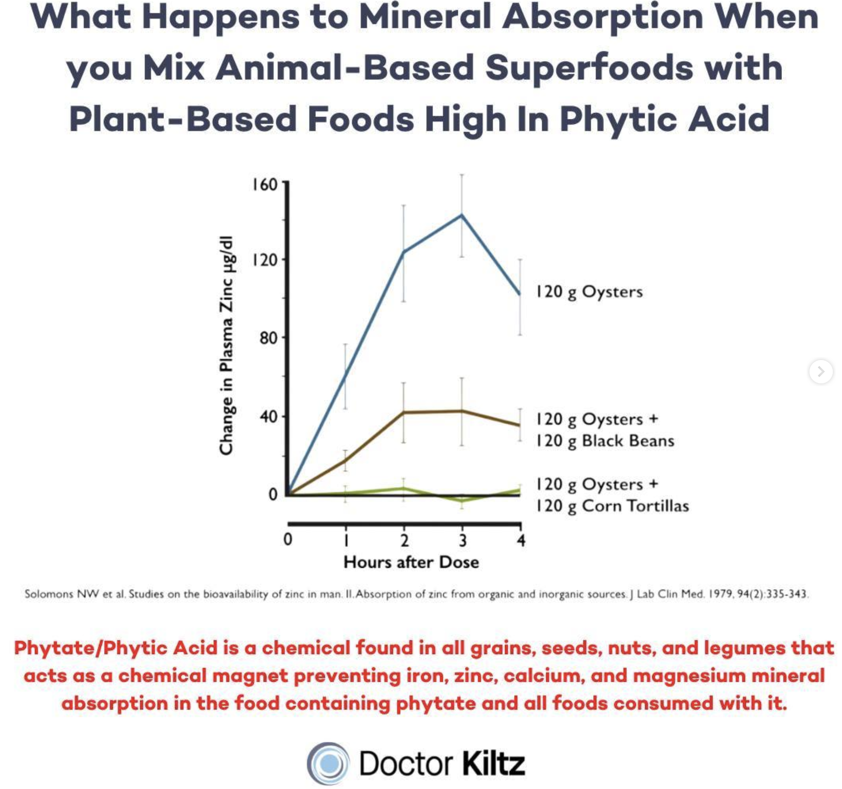 Phytic Acid Reduced Absorption of Zinc