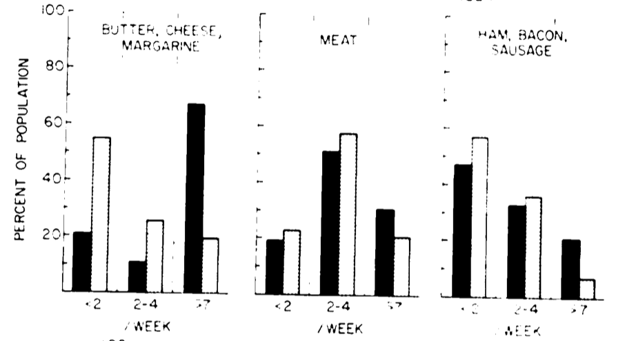 graphs showing dietary changes 