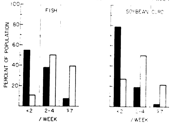 graph of difference in fish an soy consumption among native japanese and japanese americans