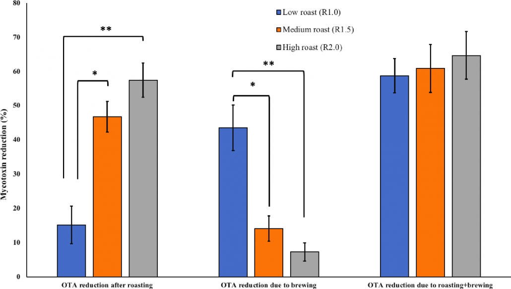 graph showing reductions in mycotoxins due to different processes