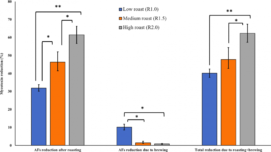 graph showing reductions in mycotoxins due to different treatment processes