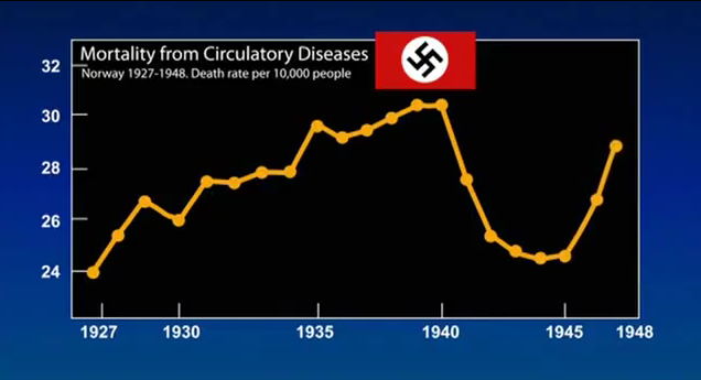 graph showing decrease in heart disease deaths in norway during WWII