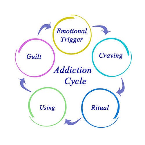 diagram of cycle of alcohol addiction