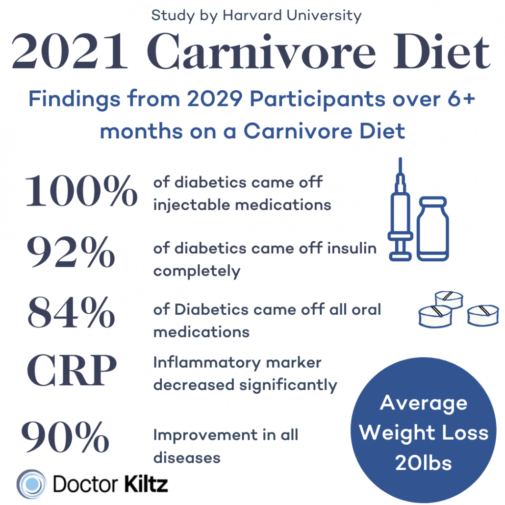 graphic of harvard study on carnivore diet efficacy