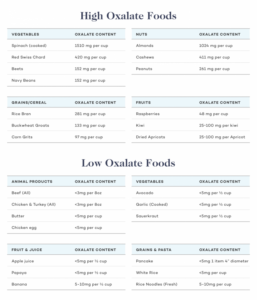 chart of high and low oxalate foods