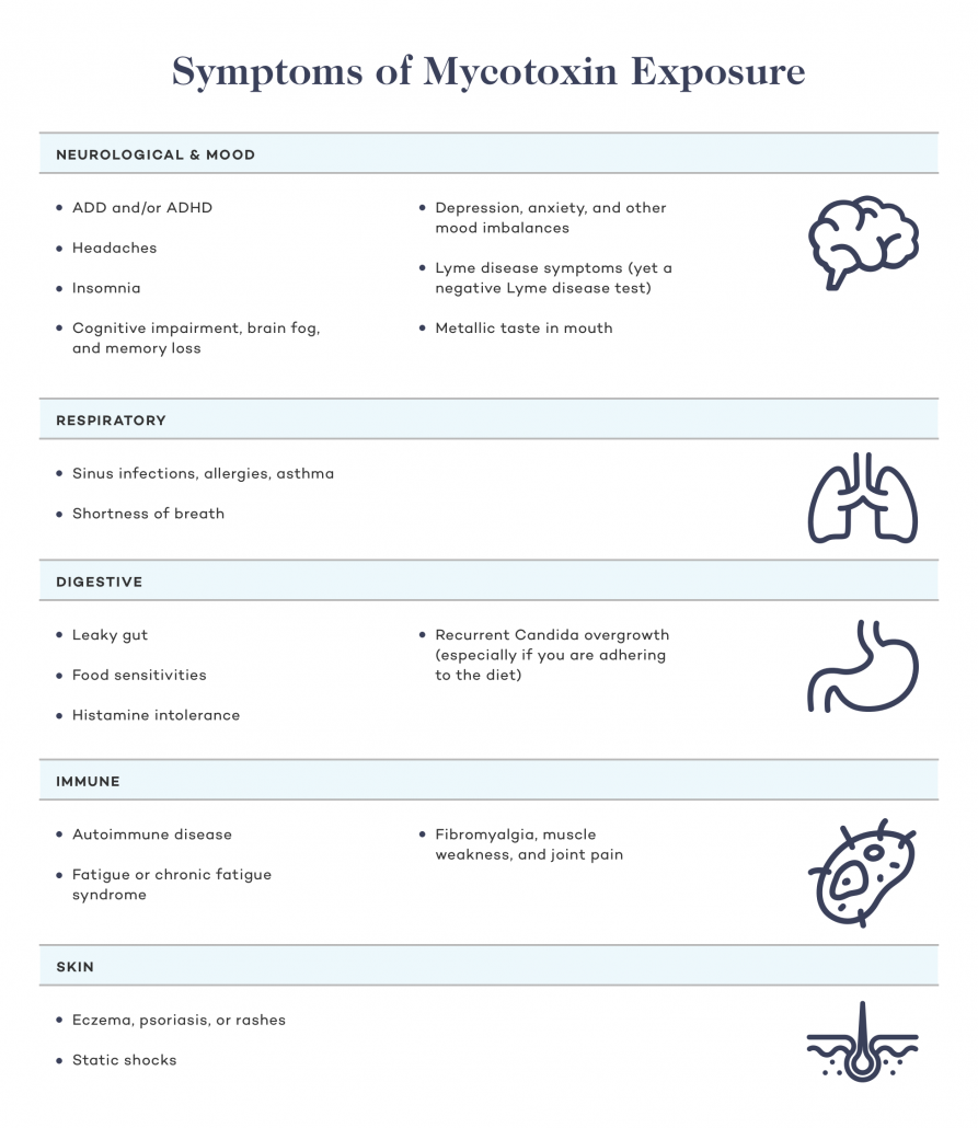 Symptoms of Mycotoxin Exposure