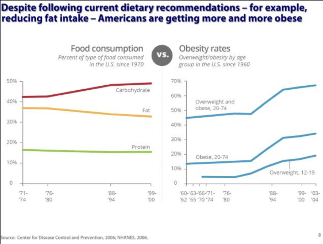 graphs showing obesity rate increase as carbs increase