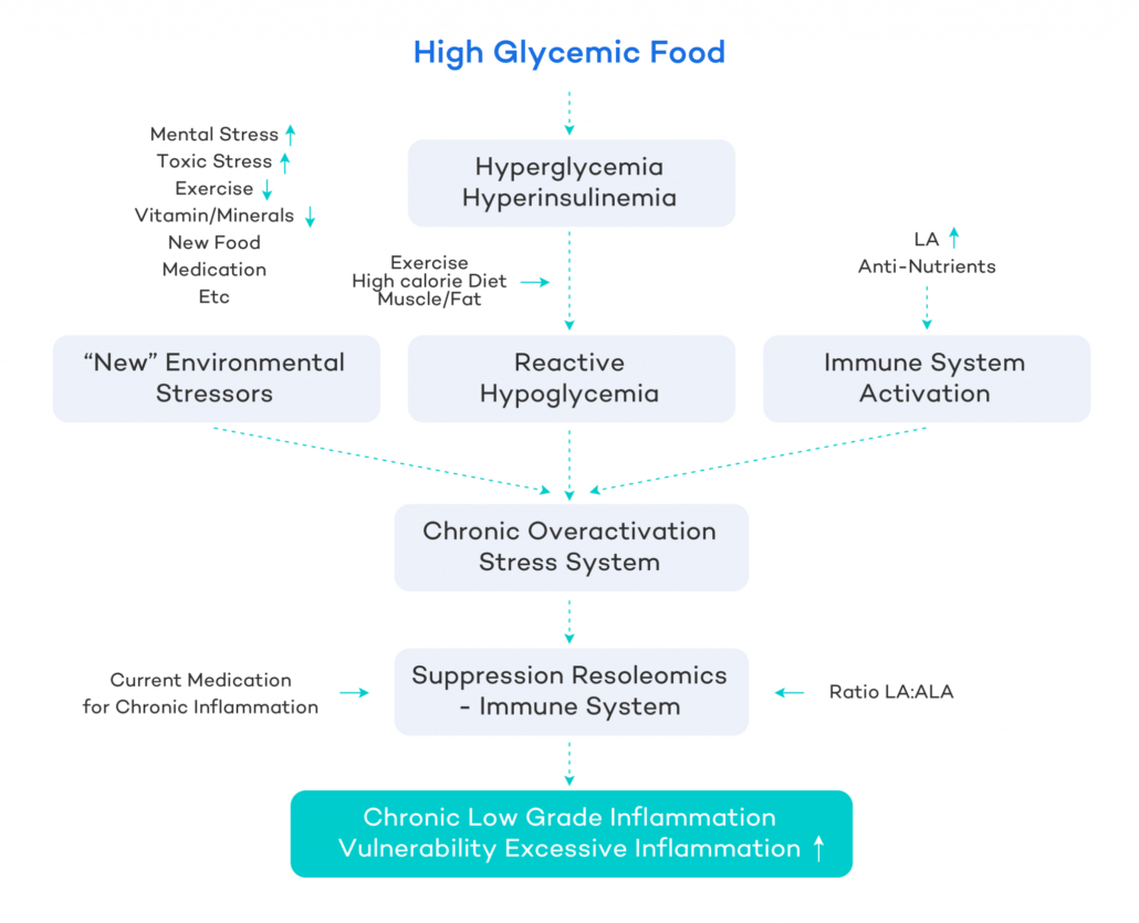 chart of process of chronic inflammation