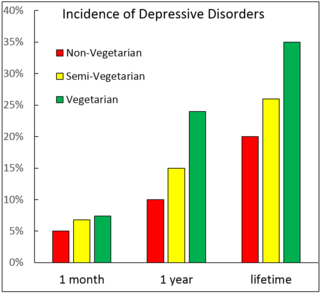 graph showing mental health benefits of eating red meat