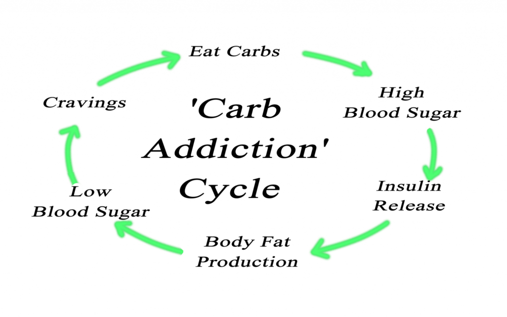 carb addiction cycle